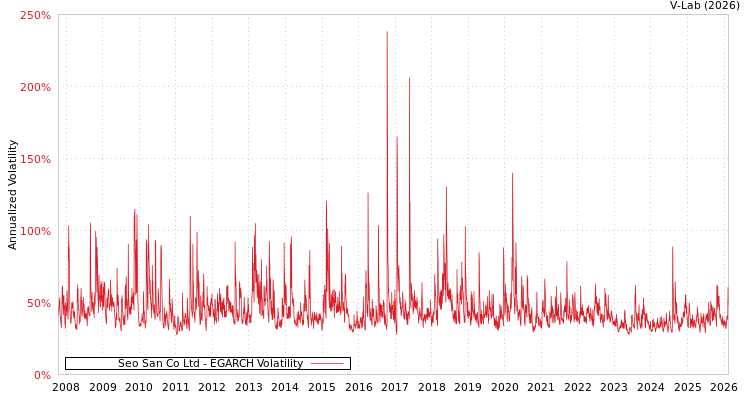 graph of Seo San Co Ltd EGARCH