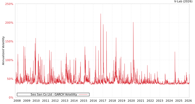 graph of Seo San Co Ltd GARCH