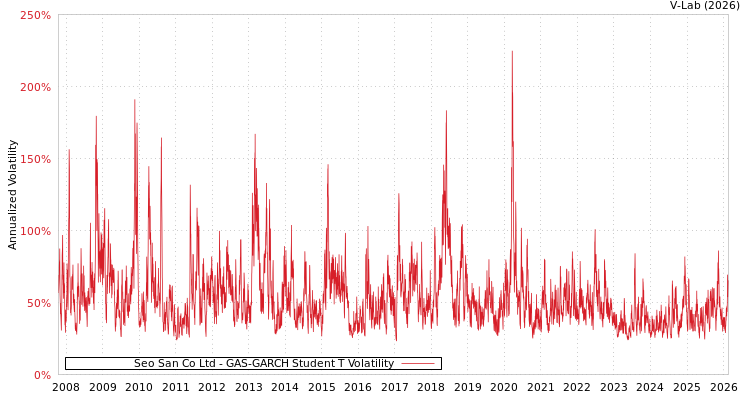 graph of Seo San Co Ltd GAS-GARCH-T