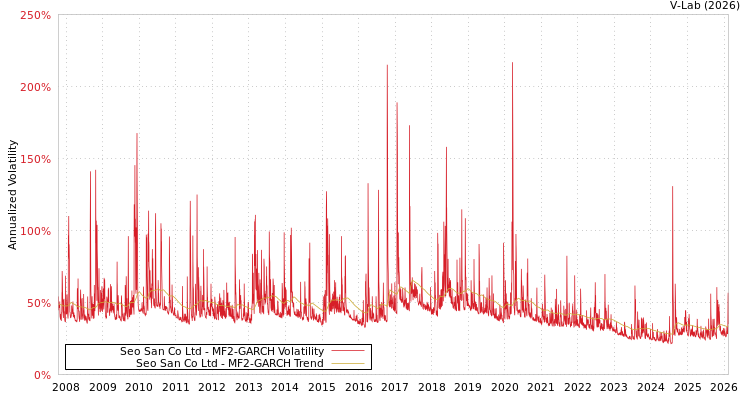 graph of Seo San Co Ltd MF2-GARCH