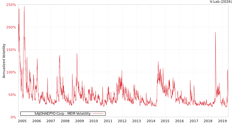 graph of SAJOHAEPYO Corp MEM