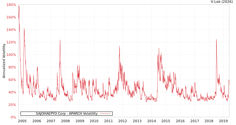 graph of SAJOHAEPYO Corp APARCH