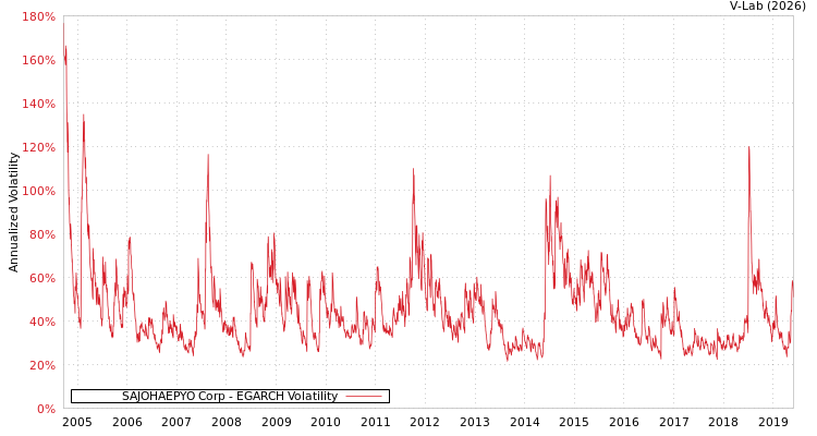 graph of SAJOHAEPYO Corp EGARCH