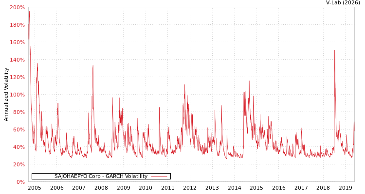 graph of SAJOHAEPYO Corp GARCH