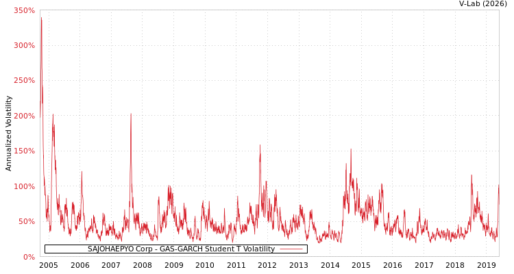 graph of SAJOHAEPYO Corp GAS-GARCH-T