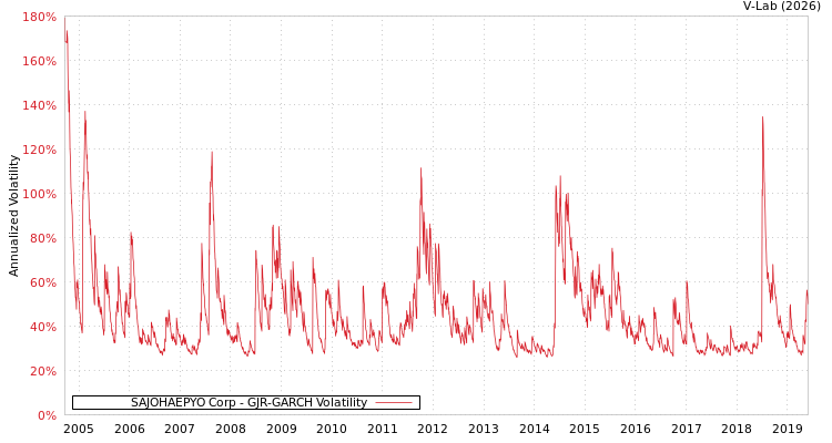 graph of SAJOHAEPYO Corp GJR-GARCH