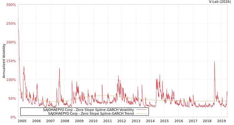 graph of SAJOHAEPYO Corp S0GARCH