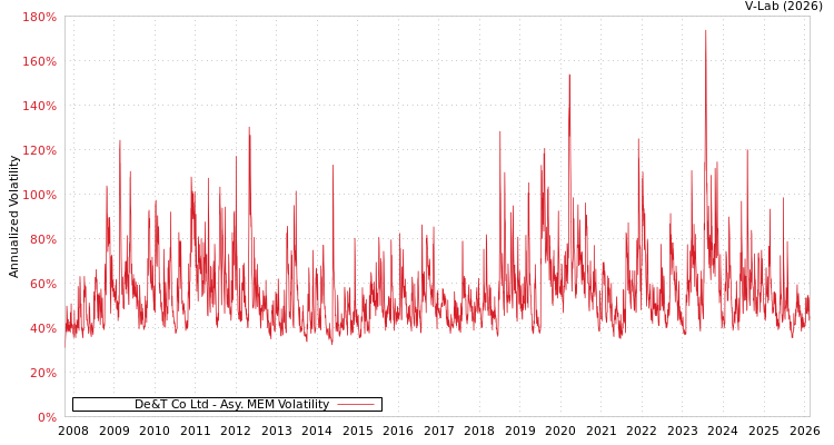 graph of De&T Co Ltd AMEM