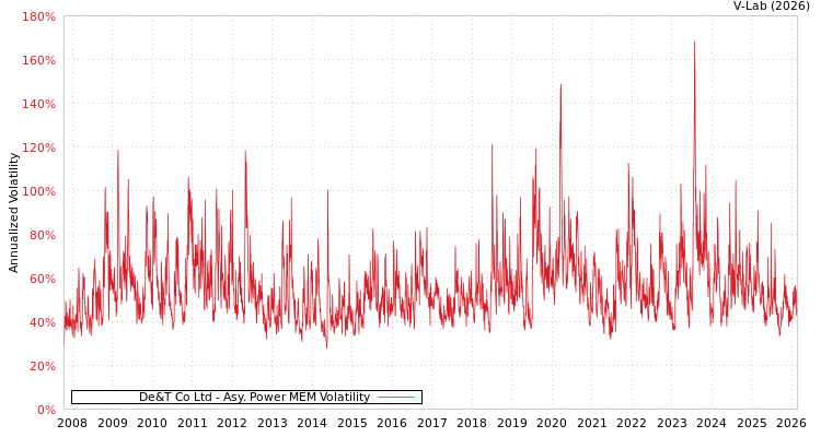 graph of De&T Co Ltd APMEM