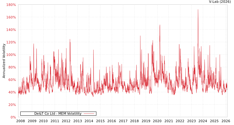 graph of De&T Co Ltd MEM