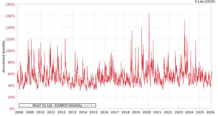 graph of De&T Co Ltd EGARCH