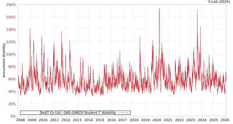 graph of De&T Co Ltd GAS-GARCH-T