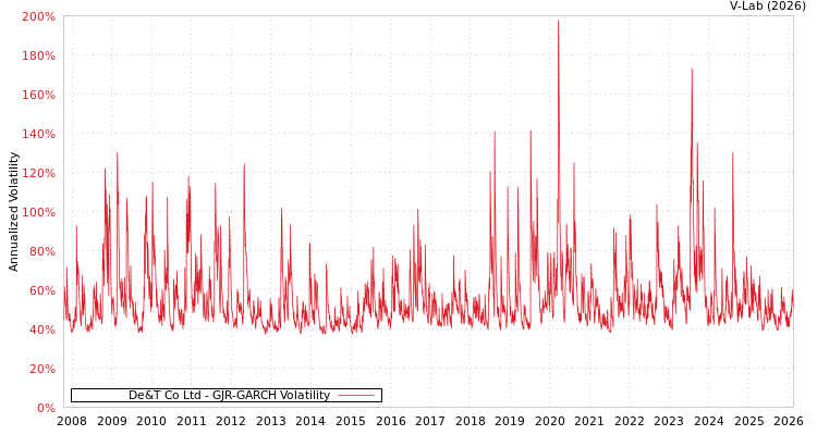 graph of De&T Co Ltd GJR-GARCH