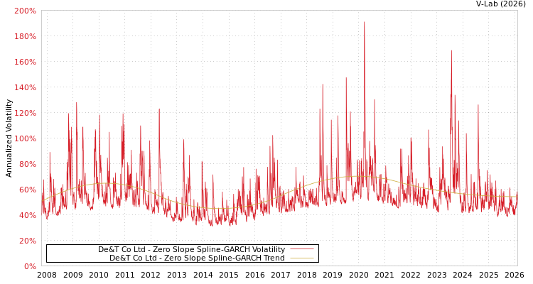 graph of De&T Co Ltd S0GARCH