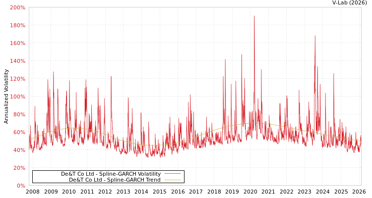 graph of De&T Co Ltd SGARCH