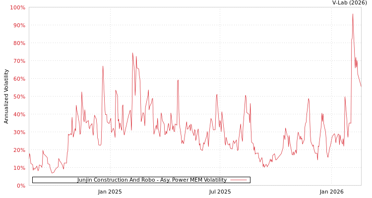 graph of Junjin Construction And Robo APMEM