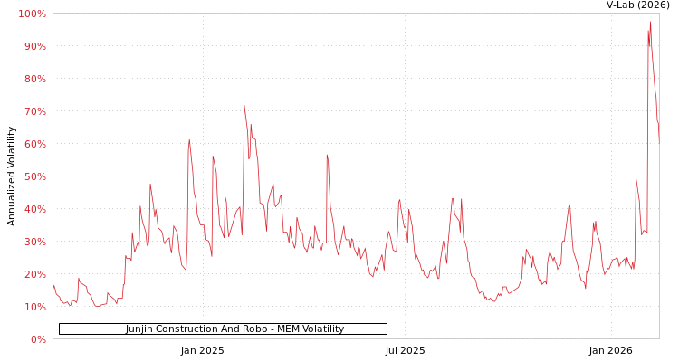 graph of Junjin Construction And Robo MEM