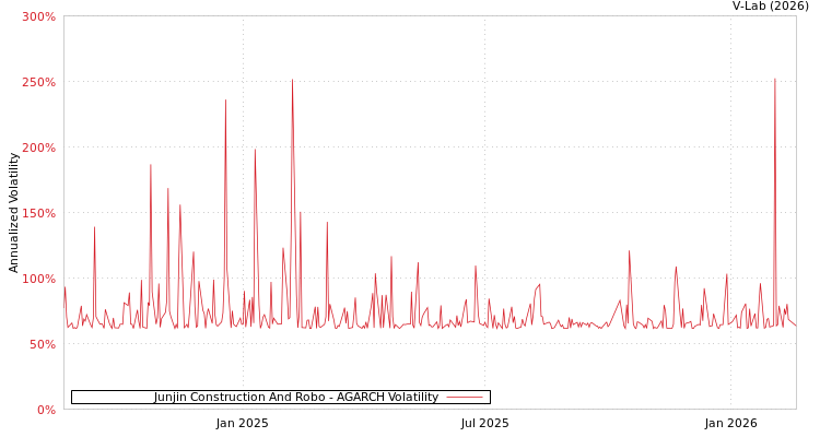 graph of Junjin Construction And Robo AGARCH
