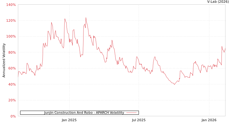 graph of Junjin Construction And Robo APARCH