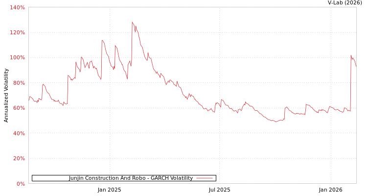 graph of Junjin Construction And Robo GARCH