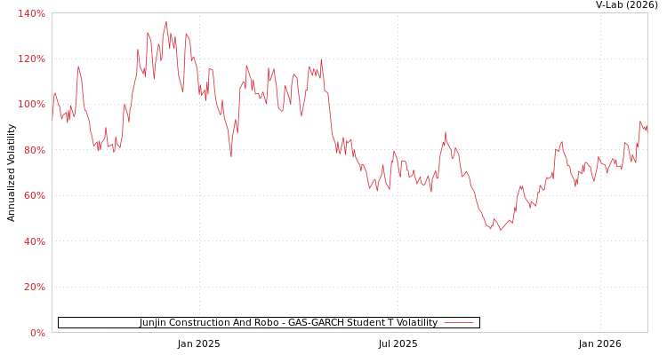 graph of Junjin Construction And Robo GAS-GARCH-T