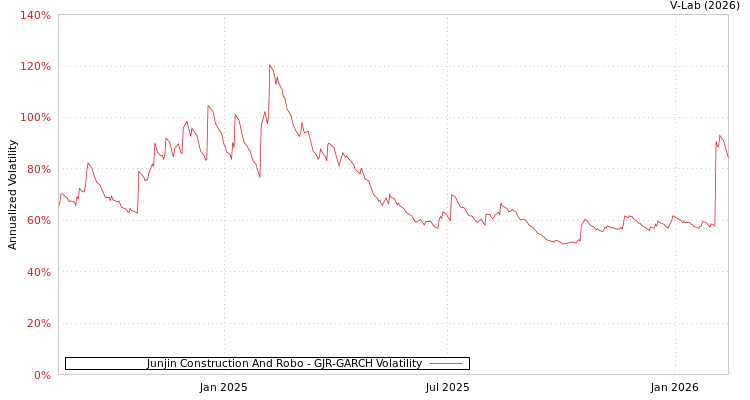 graph of Junjin Construction And Robo GJR-GARCH