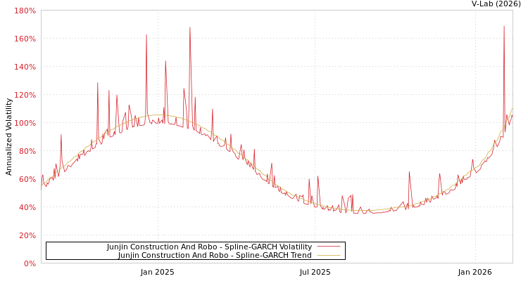 graph of Junjin Construction And Robo SGARCH