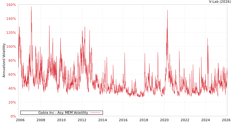 graph of Gabia Inc AMEM