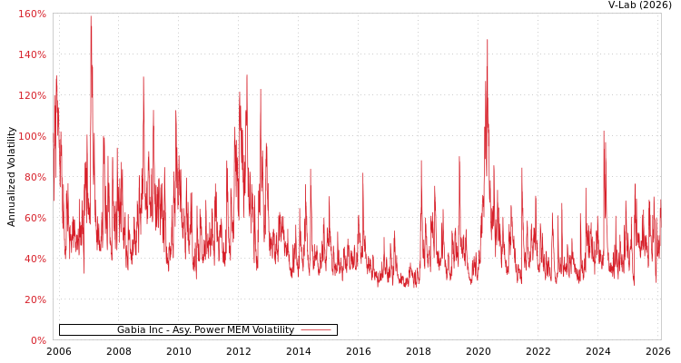 graph of Gabia Inc APMEM