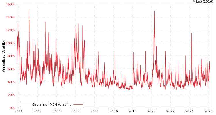 graph of Gabia Inc MEM
