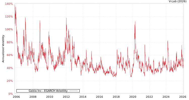 graph of Gabia Inc EGARCH