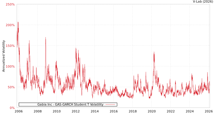 graph of Gabia Inc GAS-GARCH-T