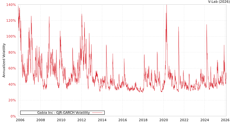 graph of Gabia Inc GJR-GARCH