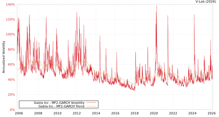 graph of Gabia Inc MF2-GARCH