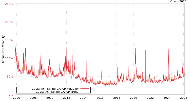 graph of Gabia Inc SGARCH