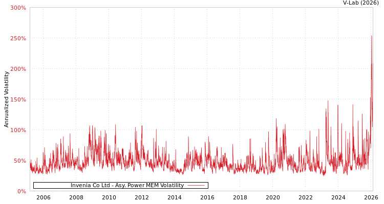 graph of Invenia Co Ltd APMEM