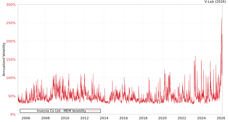 graph of Invenia Co Ltd MEM
