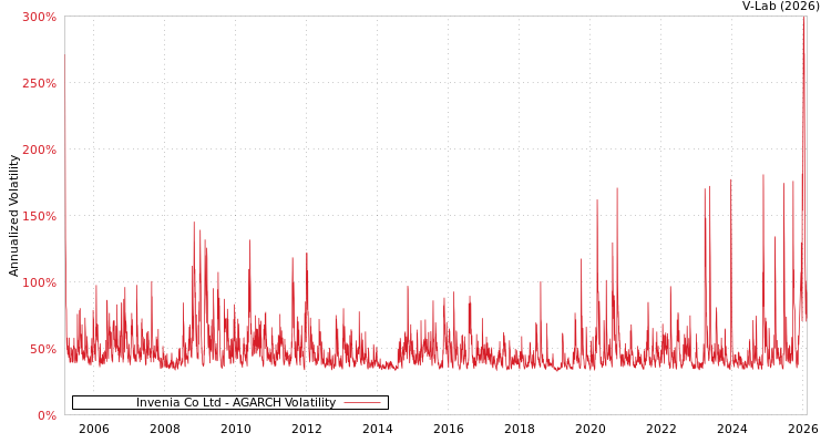 graph of Invenia Co Ltd AGARCH