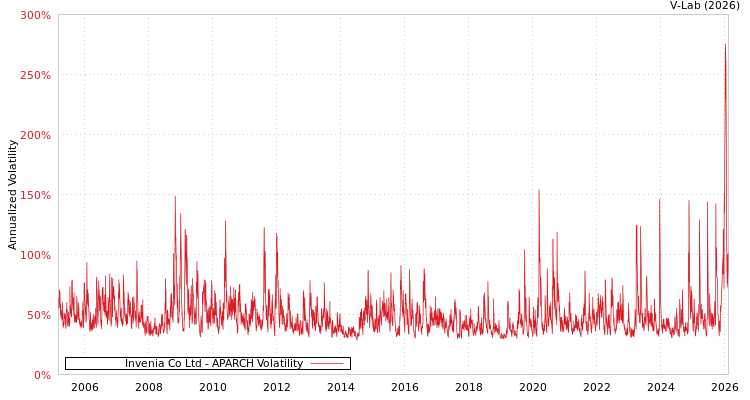 graph of Invenia Co Ltd APARCH