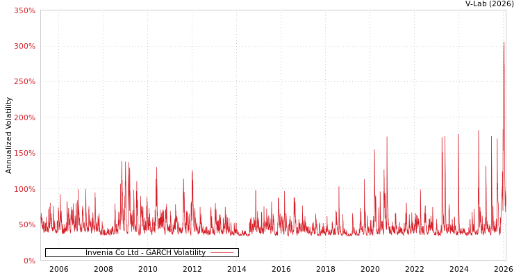 graph of Invenia Co Ltd GARCH