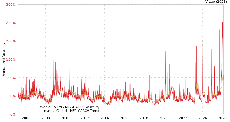 graph of Invenia Co Ltd MF2-GARCH