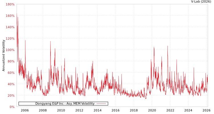 graph of Dongyang E&P Inc AMEM