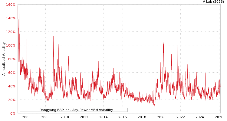 graph of Dongyang E&P Inc APMEM
