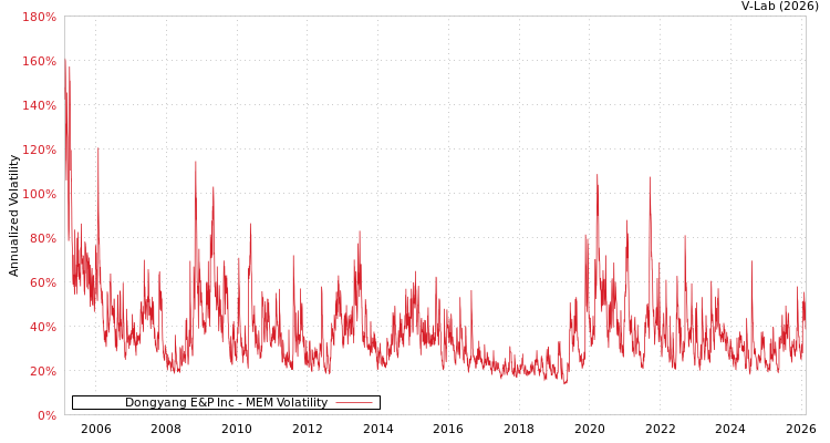 graph of Dongyang E&P Inc MEM