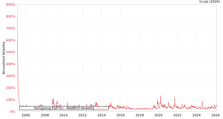 graph of Dongyang E&P Inc AGARCH