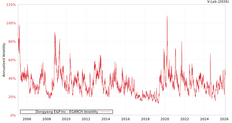 graph of Dongyang E&P Inc EGARCH