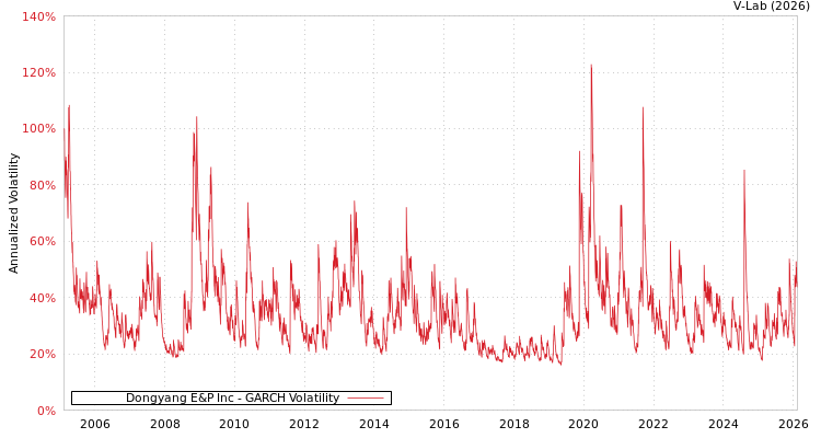 graph of Dongyang E&P Inc GARCH