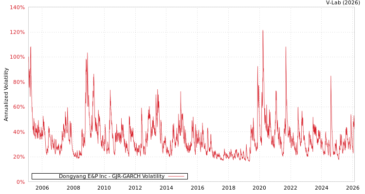 graph of Dongyang E&P Inc GJR-GARCH