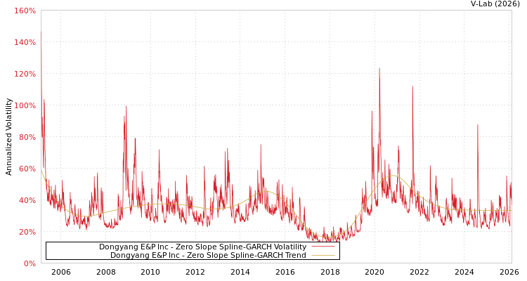 graph of Dongyang E&P Inc S0GARCH