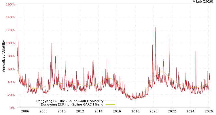 graph of Dongyang E&P Inc SGARCH